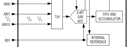 Introducing MAX11643